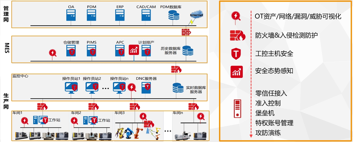 安全防护拓扑图