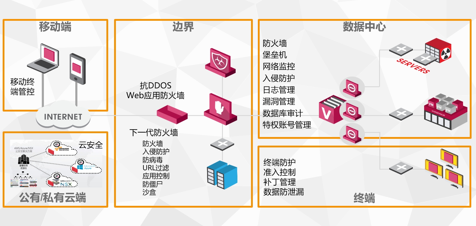 安全防护拓扑图